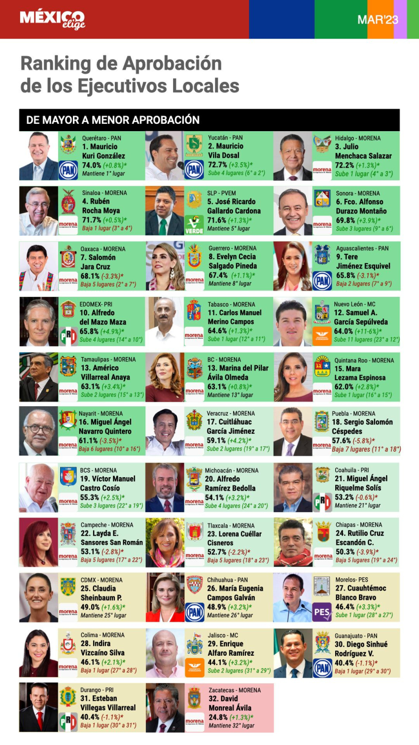 Prevalece J. Menchaca con una buena aprobaci&oacute;n