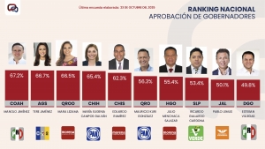 Julio Menchaca entre los gobernadores m&aacute;s confiables