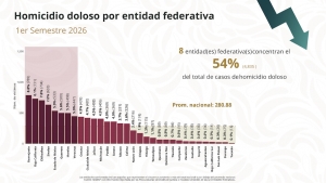 Con trabajo coordinado, Hidalgo se mantiene entre los estados m&aacute;s seguros del pa&iacute;s