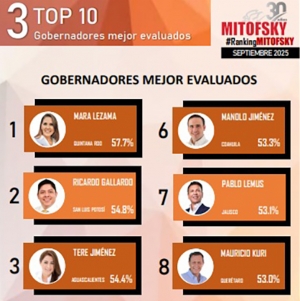 Aprobaci&oacute;n de Julio Menchaca se mantiene al alza