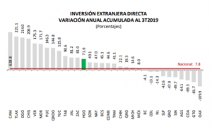 CRECI&Oacute; 72% LA INVERSI&Oacute;N EXTRANJERA DIRECTA DE  HIDALGO EN LOS PRIMEROS 9 MESES DE 2019: SE  &nbsp;