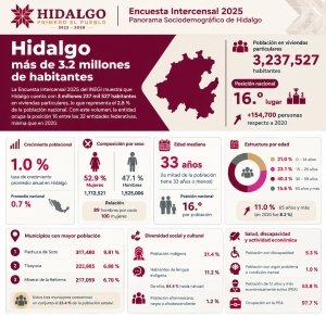 Hidalgo supera los 3.2 millones de habitantes: Encuesta Intercensal 2025