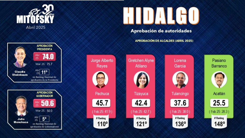 Aprobación de los tres niveles en el estado de Hidalgo