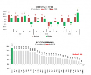 HIDALGO OCUPA EL PRIMER LUGAR NACIONAL POR MAYOR PERSPECTIVA DE EMPLEO PARA EL TERCER TRIMESTRE DE 2021  &nbsp;