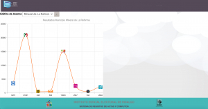 Con corte a las 10:00 horas, Constancias de Mayor&iacute;a entregadas a candidatas y candidatos con mayor n&uacute;mero de votos en casi la totalidad de los municipios