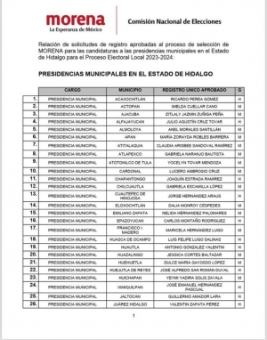 Las listas de candidatos y candidatas de Morena a las presidencias municipales.