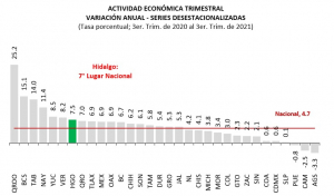 LOGRA HIDALGO 7&ordm; LUGAR NACIONAL CON MAYOR CRECIMIENTO ANUAL DE LA ACTIVIDAD ECON&Oacute;MICA EN 2021: INEGI