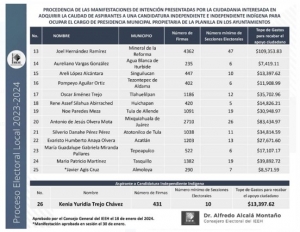IEEH da a conocer intención de la ciudadanía interesada en candidaturas independientes e indígenas para presidencia municipal