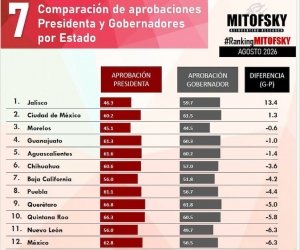 Hidalgo destaca en aprobaci&oacute;n de sus gobernantes