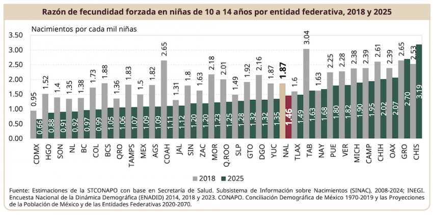Hidalgo fortalece acciones para prevenir el embarazo en niñas y adolescentes