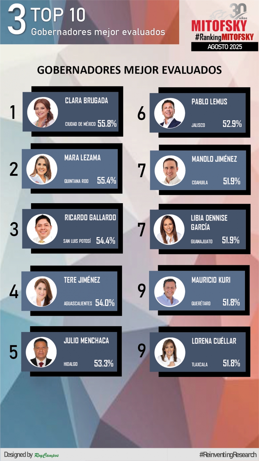 Julio Menchaca, entre los cinco gobernadores mejor calificados