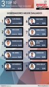 Julio Menchaca, entre los cinco gobernadores mejor calificados